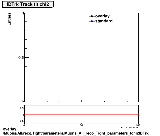 standard|NEntries: Muons/All/reco/Tight/parameters/Muons_All_reco_Tight_parameters_tchi2IDTrk.png