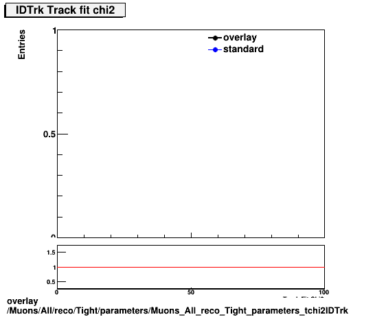 overlay Muons/All/reco/Tight/parameters/Muons_All_reco_Tight_parameters_tchi2IDTrk.png