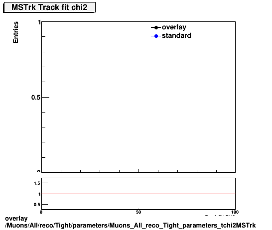 overlay Muons/All/reco/Tight/parameters/Muons_All_reco_Tight_parameters_tchi2MSTrk.png