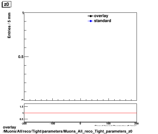 standard|NEntries: Muons/All/reco/Tight/parameters/Muons_All_reco_Tight_parameters_z0.png