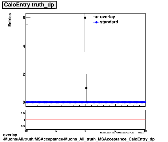 overlay Muons/All/truth/MSAcceptance/Muons_All_truth_MSAcceptance_CaloEntry_dp.png