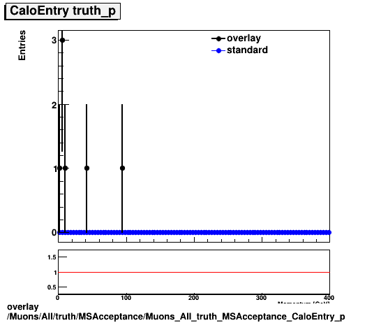 overlay Muons/All/truth/MSAcceptance/Muons_All_truth_MSAcceptance_CaloEntry_p.png