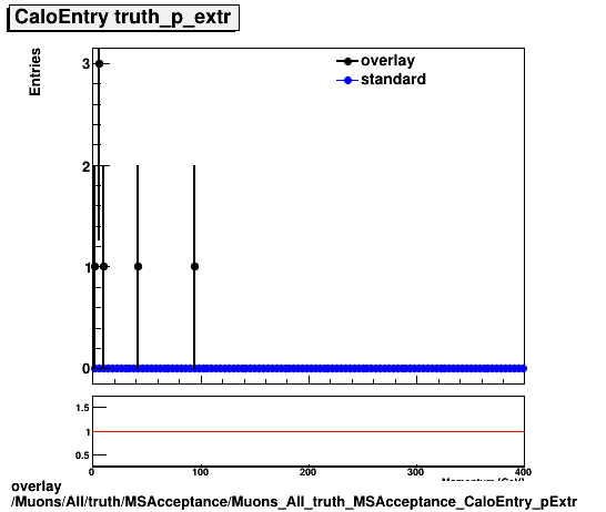 overlay Muons/All/truth/MSAcceptance/Muons_All_truth_MSAcceptance_CaloEntry_pExtr.png