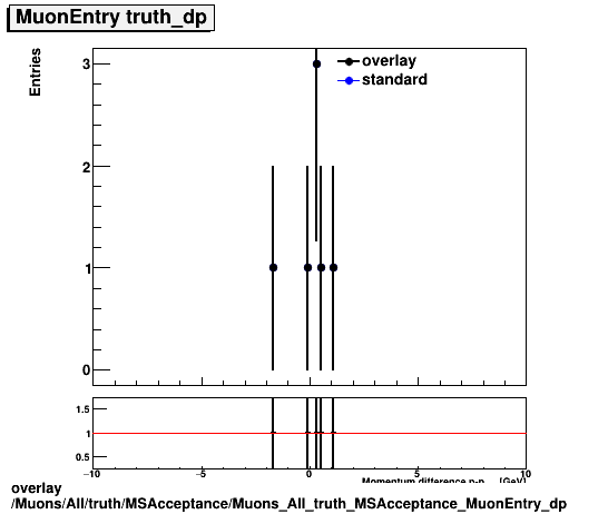 standard|NEntries: Muons/All/truth/MSAcceptance/Muons_All_truth_MSAcceptance_MuonEntry_dp.png