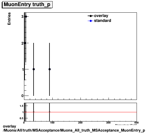 overlay Muons/All/truth/MSAcceptance/Muons_All_truth_MSAcceptance_MuonEntry_p.png