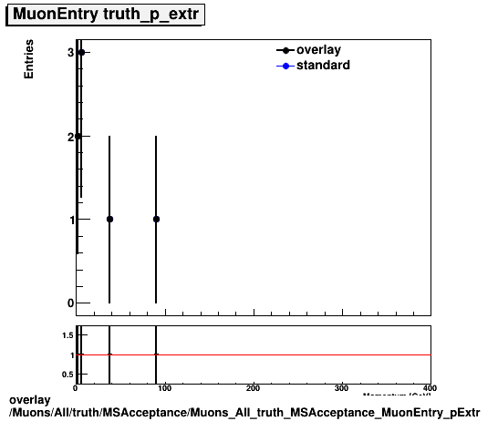 overlay Muons/All/truth/MSAcceptance/Muons_All_truth_MSAcceptance_MuonEntry_pExtr.png