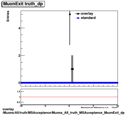 overlay Muons/All/truth/MSAcceptance/Muons_All_truth_MSAcceptance_MuonExit_dp.png