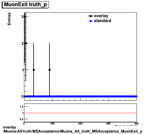 overlay Muons/All/truth/MSAcceptance/Muons_All_truth_MSAcceptance_MuonExit_p.png