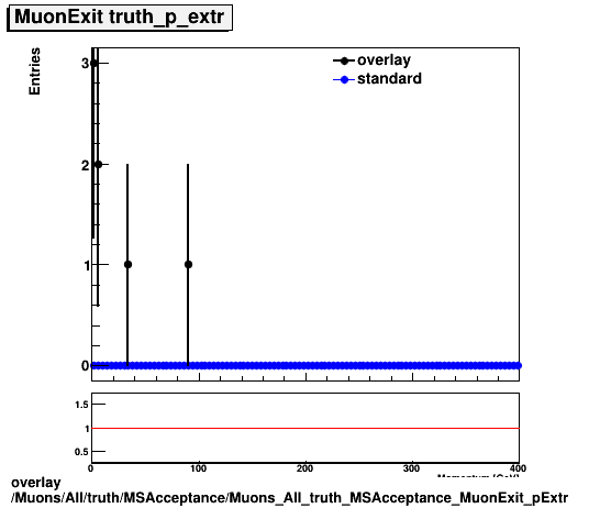 overlay Muons/All/truth/MSAcceptance/Muons_All_truth_MSAcceptance_MuonExit_pExtr.png
