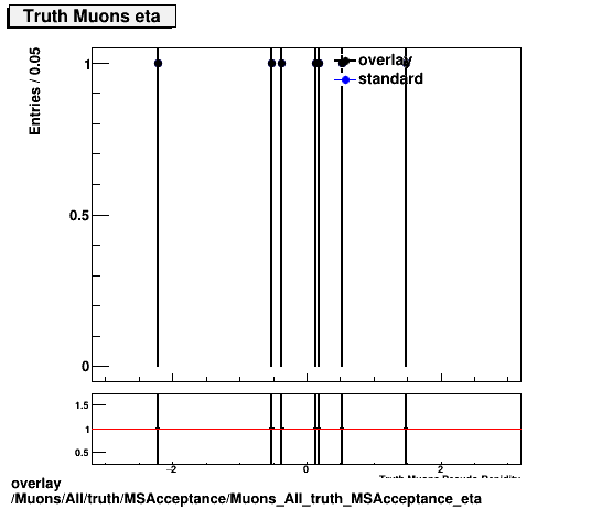 overlay Muons/All/truth/MSAcceptance/Muons_All_truth_MSAcceptance_eta.png