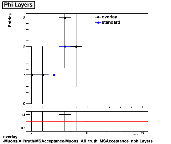 standard|NEntries: Muons/All/truth/MSAcceptance/Muons_All_truth_MSAcceptance_nphiLayers.png