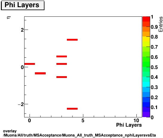 overlay Muons/All/truth/MSAcceptance/Muons_All_truth_MSAcceptance_nphiLayersvsEta.png