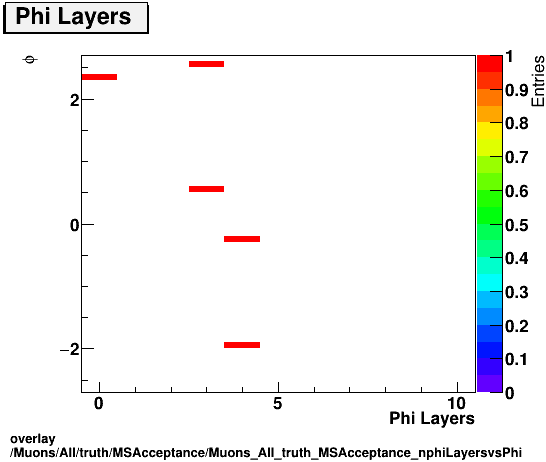 overlay Muons/All/truth/MSAcceptance/Muons_All_truth_MSAcceptance_nphiLayersvsPhi.png