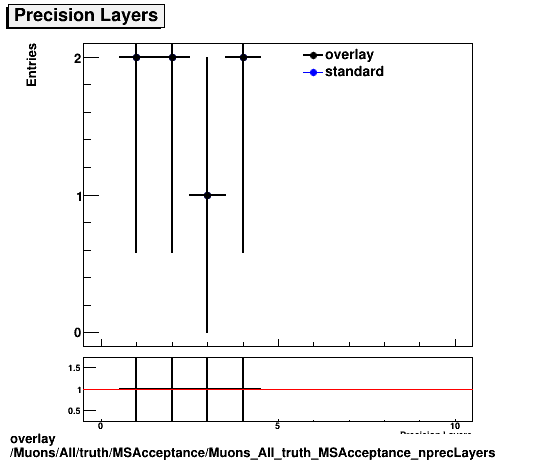 overlay Muons/All/truth/MSAcceptance/Muons_All_truth_MSAcceptance_nprecLayers.png