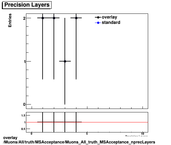 standard|NEntries: Muons/All/truth/MSAcceptance/Muons_All_truth_MSAcceptance_nprecLayers.png