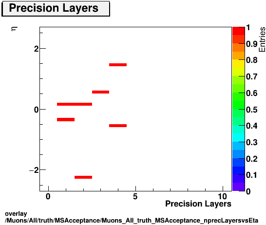 overlay Muons/All/truth/MSAcceptance/Muons_All_truth_MSAcceptance_nprecLayersvsEta.png