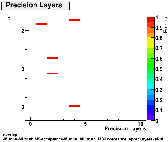 standard|NEntries: Muons/All/truth/MSAcceptance/Muons_All_truth_MSAcceptance_nprecLayersvsPhi.png