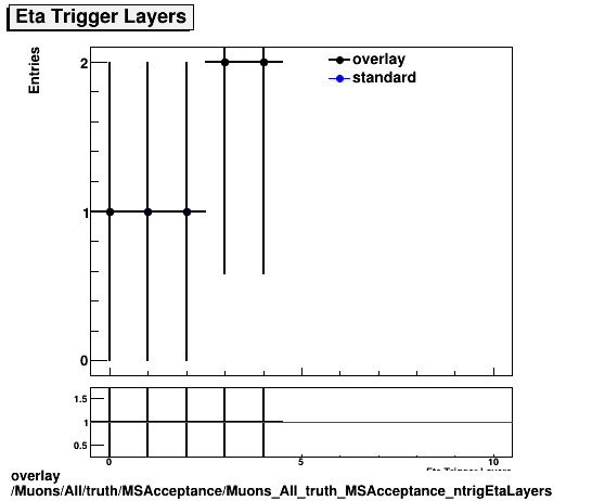 overlay Muons/All/truth/MSAcceptance/Muons_All_truth_MSAcceptance_ntrigEtaLayers.png