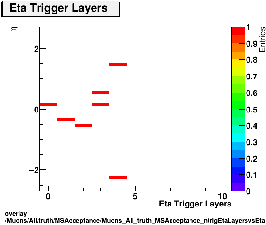 standard|NEntries: Muons/All/truth/MSAcceptance/Muons_All_truth_MSAcceptance_ntrigEtaLayersvsEta.png