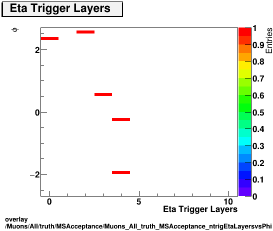 overlay Muons/All/truth/MSAcceptance/Muons_All_truth_MSAcceptance_ntrigEtaLayersvsPhi.png