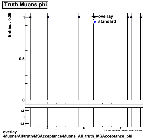 overlay Muons/All/truth/MSAcceptance/Muons_All_truth_MSAcceptance_phi.png