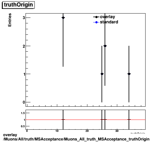 overlay Muons/All/truth/MSAcceptance/Muons_All_truth_MSAcceptance_truthOrigin.png