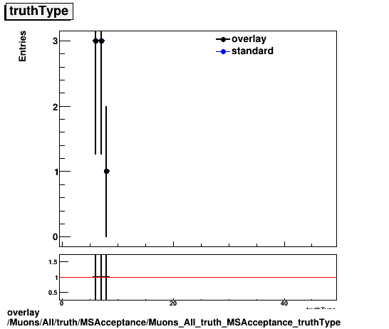 standard|NEntries: Muons/All/truth/MSAcceptance/Muons_All_truth_MSAcceptance_truthType.png