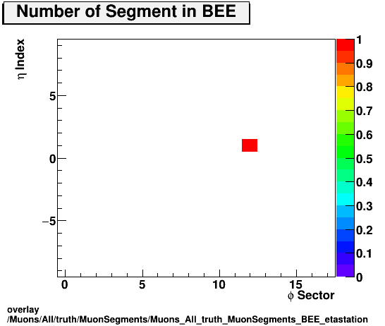 standard|NEntries: Muons/All/truth/MuonSegments/Muons_All_truth_MuonSegments_BEE_etastation.png