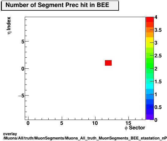 overlay Muons/All/truth/MuonSegments/Muons_All_truth_MuonSegments_BEE_etastation_nPrechit.png