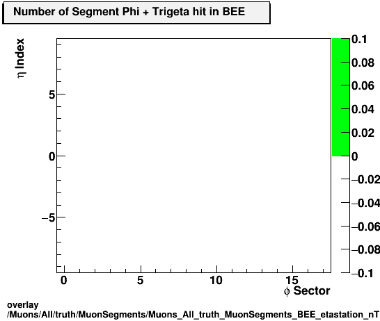 standard|NEntries: Muons/All/truth/MuonSegments/Muons_All_truth_MuonSegments_BEE_etastation_nTrighit.png