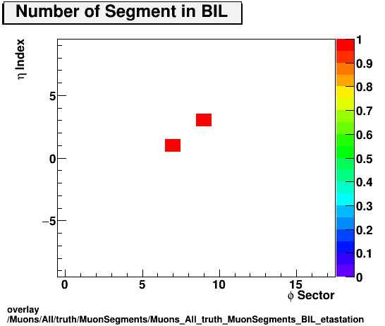 overlay Muons/All/truth/MuonSegments/Muons_All_truth_MuonSegments_BIL_etastation.png