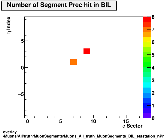 overlay Muons/All/truth/MuonSegments/Muons_All_truth_MuonSegments_BIL_etastation_nPrechit.png