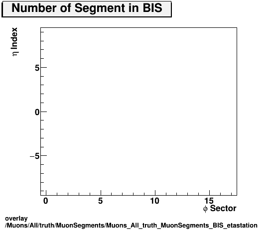 overlay Muons/All/truth/MuonSegments/Muons_All_truth_MuonSegments_BIS_etastation.png