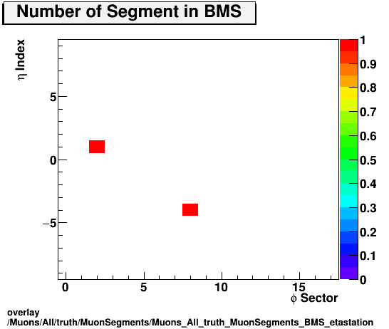 overlay Muons/All/truth/MuonSegments/Muons_All_truth_MuonSegments_BMS_etastation.png