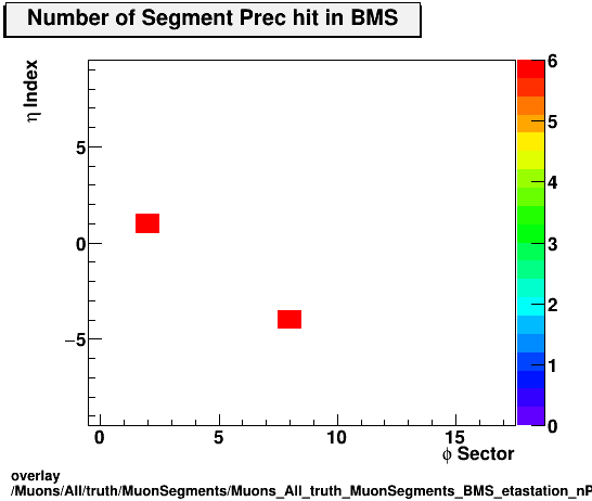 overlay Muons/All/truth/MuonSegments/Muons_All_truth_MuonSegments_BMS_etastation_nPrechit.png