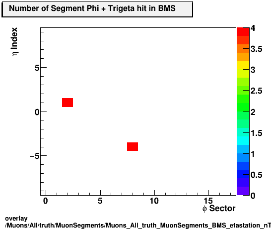 overlay Muons/All/truth/MuonSegments/Muons_All_truth_MuonSegments_BMS_etastation_nTrighit.png
