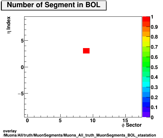 standard|NEntries: Muons/All/truth/MuonSegments/Muons_All_truth_MuonSegments_BOL_etastation.png