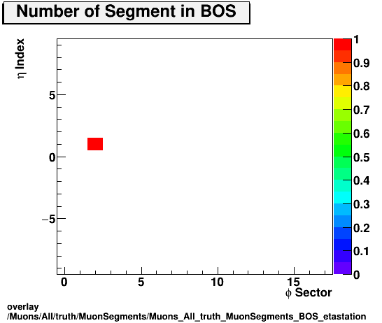 standard|NEntries: Muons/All/truth/MuonSegments/Muons_All_truth_MuonSegments_BOS_etastation.png