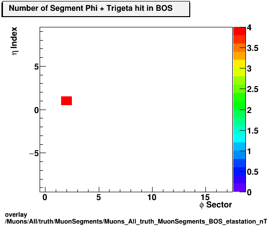 overlay Muons/All/truth/MuonSegments/Muons_All_truth_MuonSegments_BOS_etastation_nTrighit.png