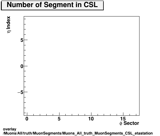 standard|NEntries: Muons/All/truth/MuonSegments/Muons_All_truth_MuonSegments_CSL_etastation.png