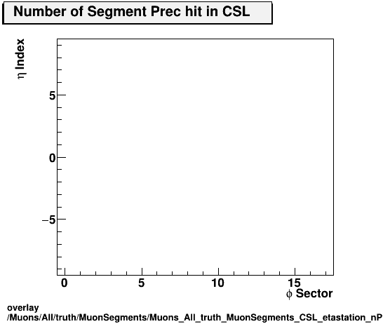 overlay Muons/All/truth/MuonSegments/Muons_All_truth_MuonSegments_CSL_etastation_nPrechit.png