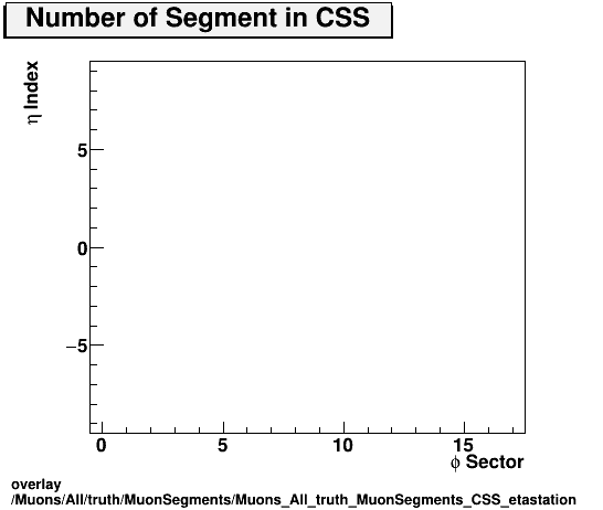 standard|NEntries: Muons/All/truth/MuonSegments/Muons_All_truth_MuonSegments_CSS_etastation.png