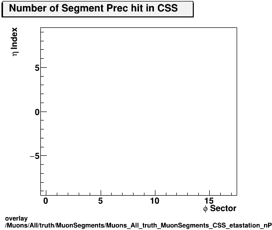 overlay Muons/All/truth/MuonSegments/Muons_All_truth_MuonSegments_CSS_etastation_nPrechit.png