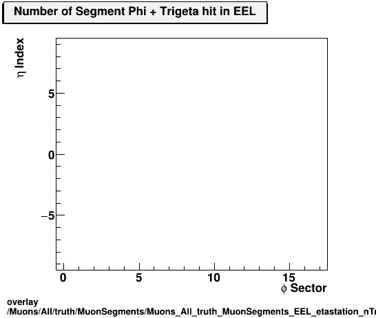 standard|NEntries: Muons/All/truth/MuonSegments/Muons_All_truth_MuonSegments_EEL_etastation_nTrighit.png