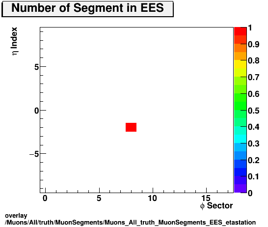 overlay Muons/All/truth/MuonSegments/Muons_All_truth_MuonSegments_EES_etastation.png