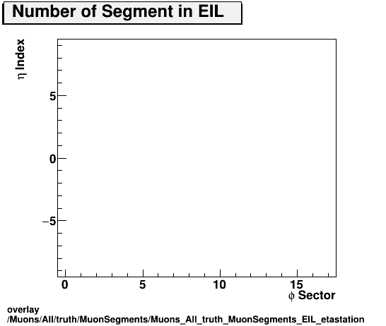 overlay Muons/All/truth/MuonSegments/Muons_All_truth_MuonSegments_EIL_etastation.png