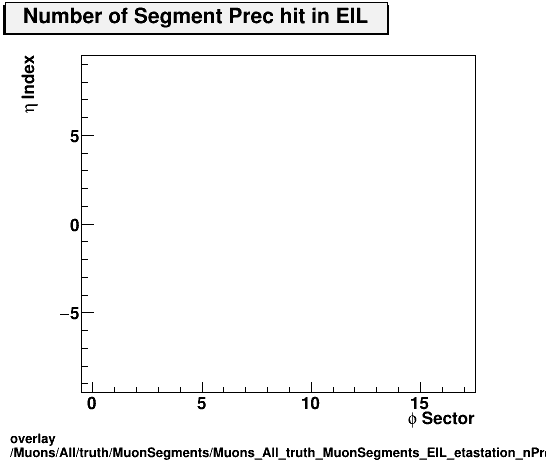 overlay Muons/All/truth/MuonSegments/Muons_All_truth_MuonSegments_EIL_etastation_nPrechit.png