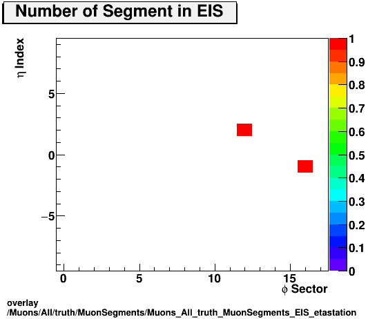 overlay Muons/All/truth/MuonSegments/Muons_All_truth_MuonSegments_EIS_etastation.png
