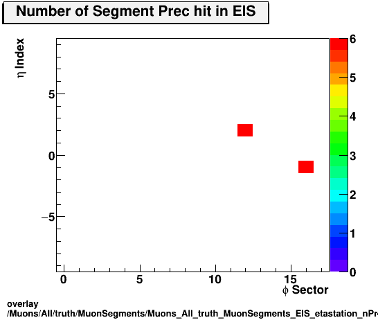 overlay Muons/All/truth/MuonSegments/Muons_All_truth_MuonSegments_EIS_etastation_nPrechit.png