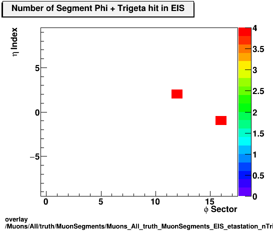 overlay Muons/All/truth/MuonSegments/Muons_All_truth_MuonSegments_EIS_etastation_nTrighit.png